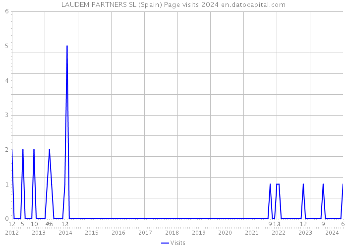 LAUDEM PARTNERS SL (Spain) Page visits 2024 