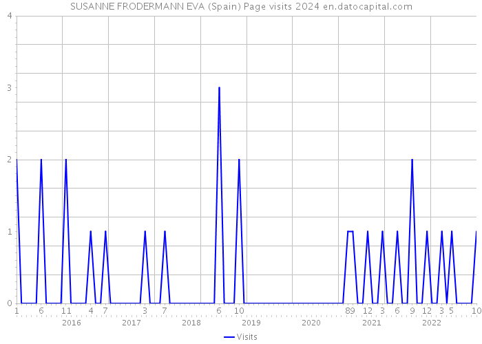 SUSANNE FRODERMANN EVA (Spain) Page visits 2024 