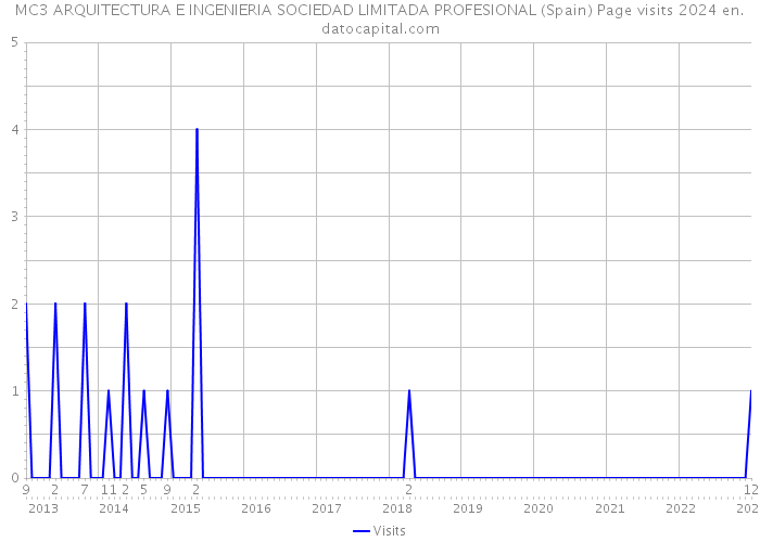 MC3 ARQUITECTURA E INGENIERIA SOCIEDAD LIMITADA PROFESIONAL (Spain) Page visits 2024 