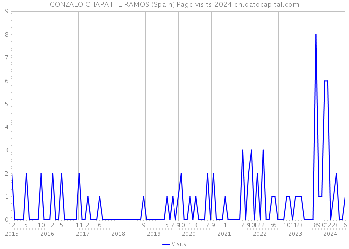 GONZALO CHAPATTE RAMOS (Spain) Page visits 2024 