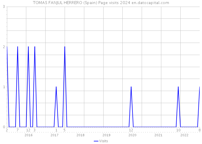 TOMAS FANJUL HERRERO (Spain) Page visits 2024 