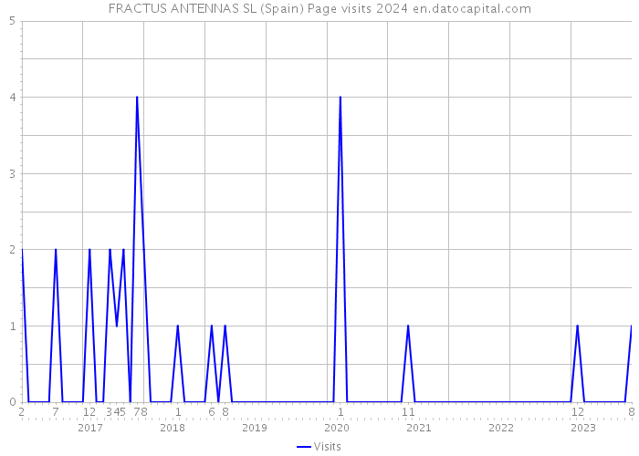 FRACTUS ANTENNAS SL (Spain) Page visits 2024 