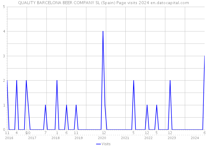QUALITY BARCELONA BEER COMPANY SL (Spain) Page visits 2024 