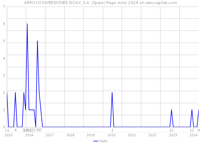 ARROYO INVERSIONES SICAV, S.A. (Spain) Page visits 2024 