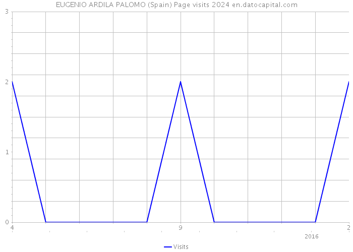 EUGENIO ARDILA PALOMO (Spain) Page visits 2024 