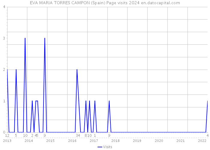EVA MARIA TORRES CAMPON (Spain) Page visits 2024 