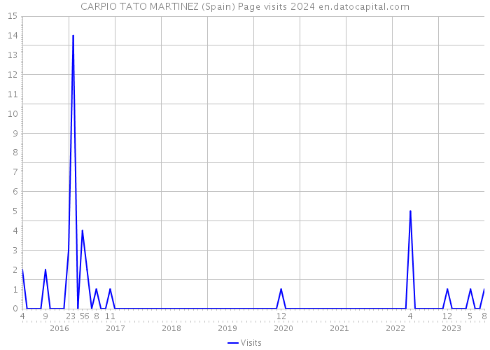 CARPIO TATO MARTINEZ (Spain) Page visits 2024 