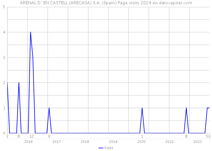 ARENAL D`EN CASTELL (ARECASA) S.A. (Spain) Page visits 2024 