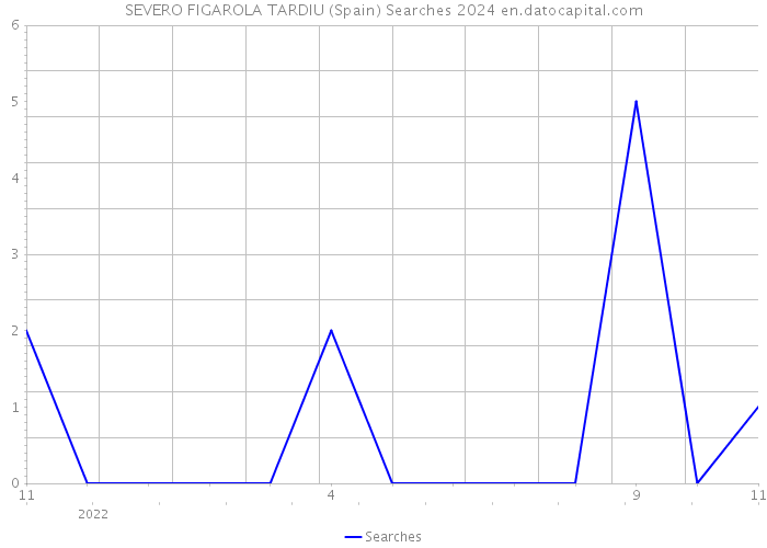 SEVERO FIGAROLA TARDIU (Spain) Searches 2024 