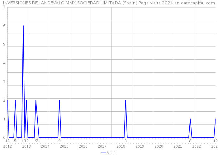 INVERSIONES DEL ANDEVALO MMX SOCIEDAD LIMITADA (Spain) Page visits 2024 