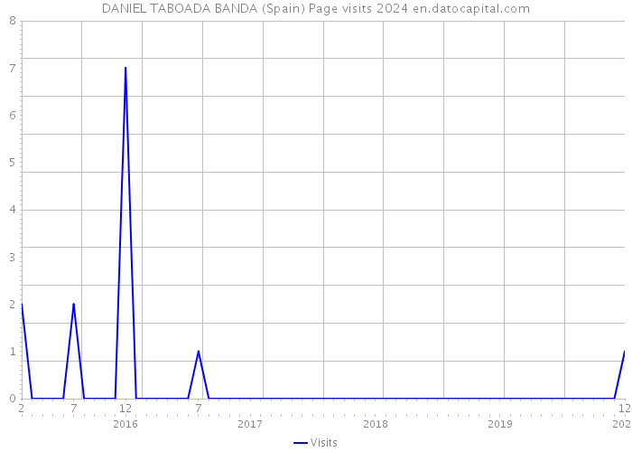 DANIEL TABOADA BANDA (Spain) Page visits 2024 