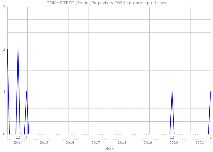 TOMAS TRSO (Spain) Page visits 2024 