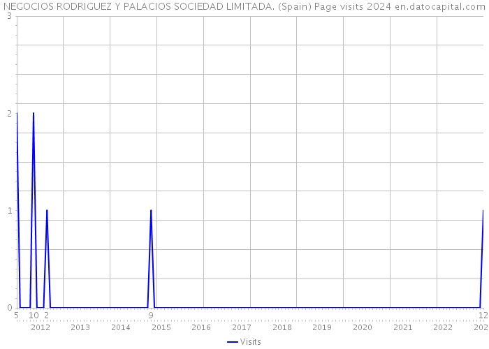 NEGOCIOS RODRIGUEZ Y PALACIOS SOCIEDAD LIMITADA. (Spain) Page visits 2024 