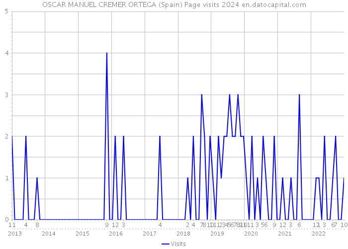 OSCAR MANUEL CREMER ORTEGA (Spain) Page visits 2024 