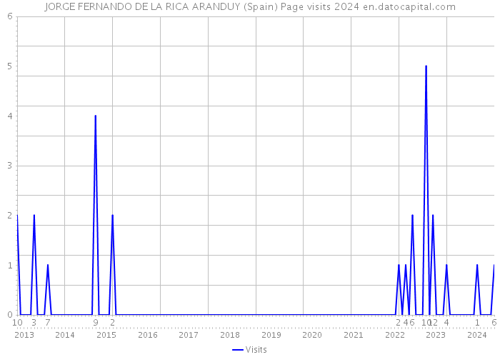 JORGE FERNANDO DE LA RICA ARANDUY (Spain) Page visits 2024 