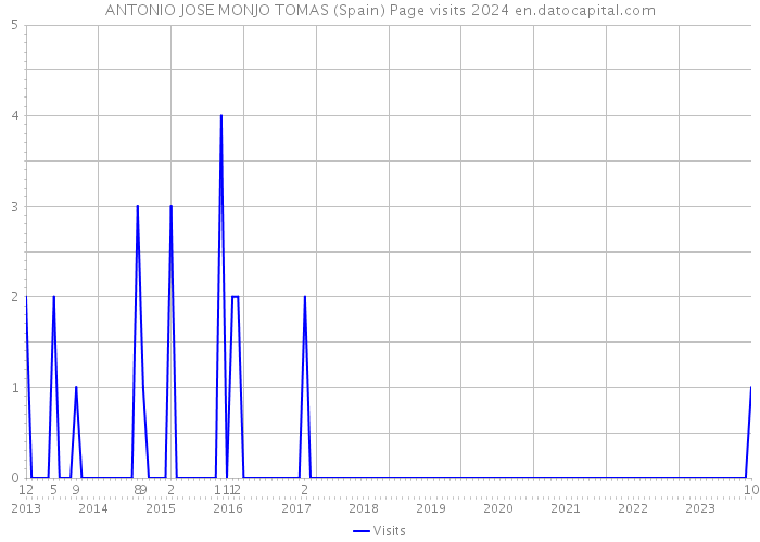 ANTONIO JOSE MONJO TOMAS (Spain) Page visits 2024 