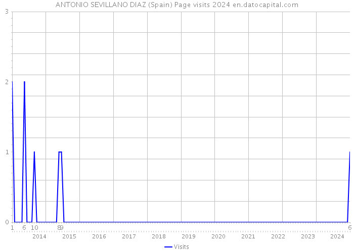 ANTONIO SEVILLANO DIAZ (Spain) Page visits 2024 