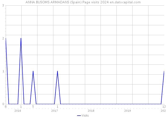 ANNA BUSOMS ARMADANS (Spain) Page visits 2024 
