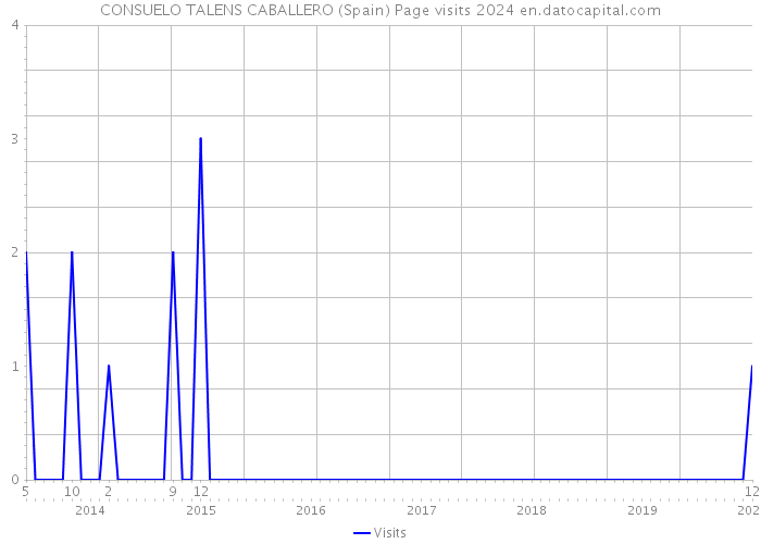 CONSUELO TALENS CABALLERO (Spain) Page visits 2024 