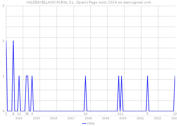 VALDEAVELLANO RURAL S.L. (Spain) Page visits 2024 