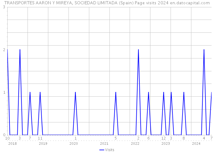 TRANSPORTES AARON Y MIREYA, SOCIEDAD LIMITADA (Spain) Page visits 2024 