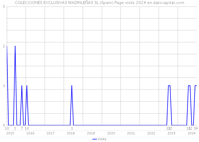 COLECCIONES EXCLUSIVAS MADRILEÑAS SL (Spain) Page visits 2024 