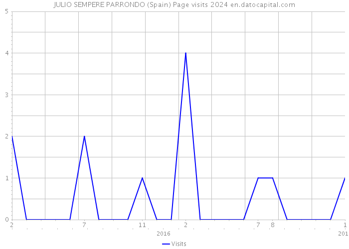 JULIO SEMPERE PARRONDO (Spain) Page visits 2024 