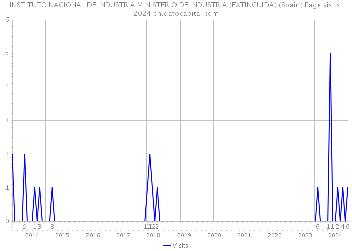 INSTITUTO NACIONAL DE INDUSTRIA MINISTERIO DE INDUSTRIA (EXTINGUIDA) (Spain) Page visits 2024 