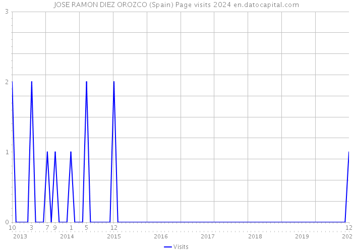 JOSE RAMON DIEZ OROZCO (Spain) Page visits 2024 