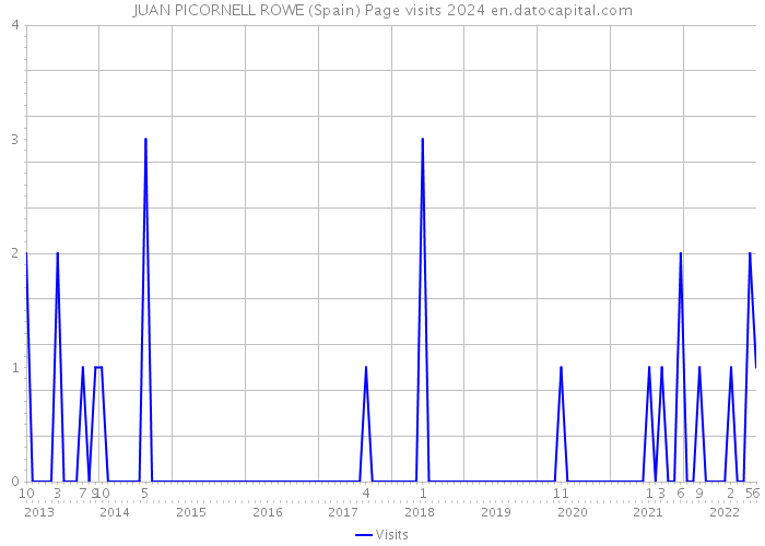 JUAN PICORNELL ROWE (Spain) Page visits 2024 