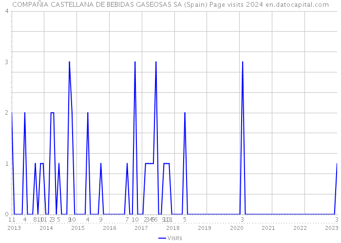 COMPAÑIA CASTELLANA DE BEBIDAS GASEOSAS SA (Spain) Page visits 2024 