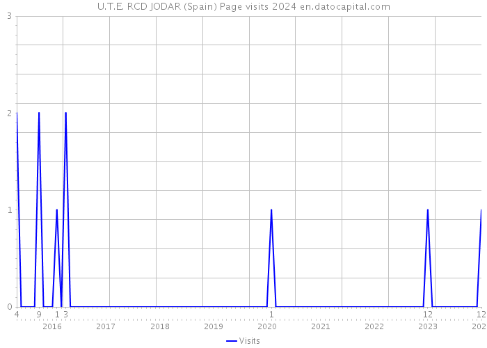 U.T.E. RCD JODAR (Spain) Page visits 2024 