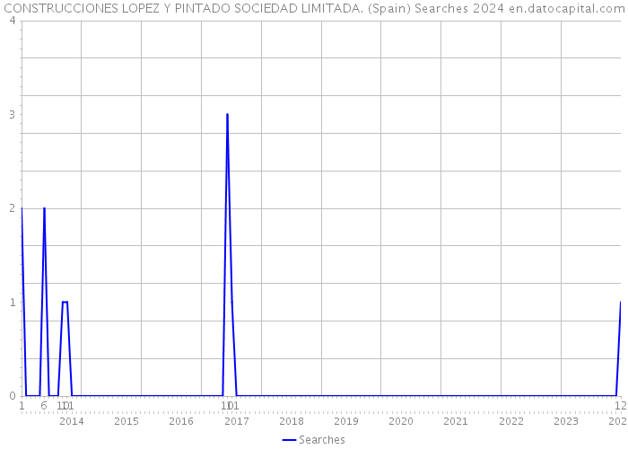 CONSTRUCCIONES LOPEZ Y PINTADO SOCIEDAD LIMITADA. (Spain) Searches 2024 