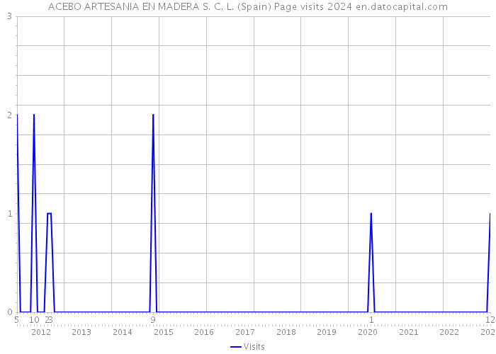 ACEBO ARTESANIA EN MADERA S. C. L. (Spain) Page visits 2024 