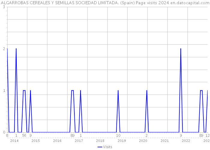 ALGARROBAS CEREALES Y SEMILLAS SOCIEDAD LIMITADA. (Spain) Page visits 2024 