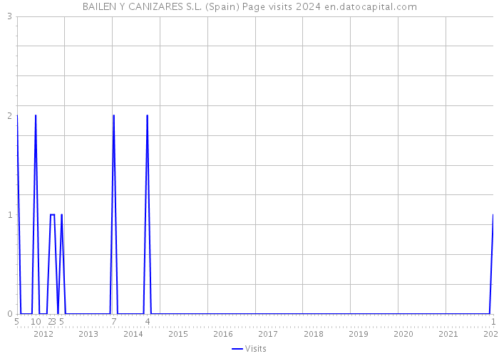 BAILEN Y CANIZARES S.L. (Spain) Page visits 2024 