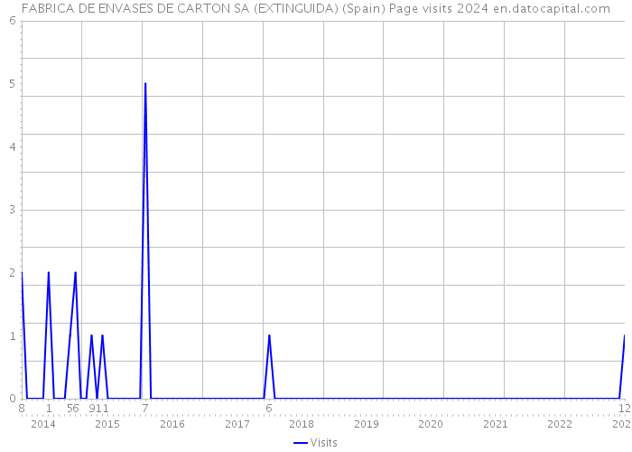 FABRICA DE ENVASES DE CARTON SA (EXTINGUIDA) (Spain) Page visits 2024 