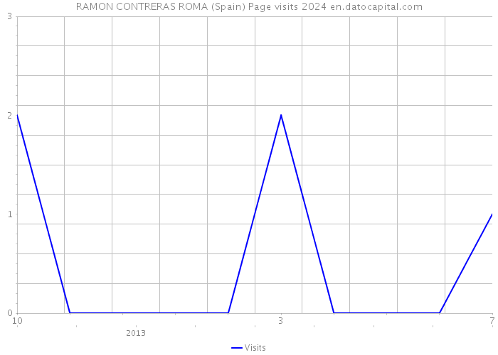 RAMON CONTRERAS ROMA (Spain) Page visits 2024 