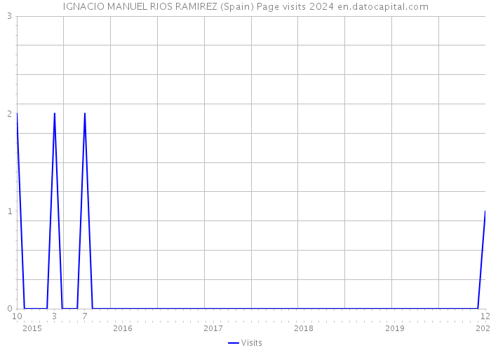 IGNACIO MANUEL RIOS RAMIREZ (Spain) Page visits 2024 