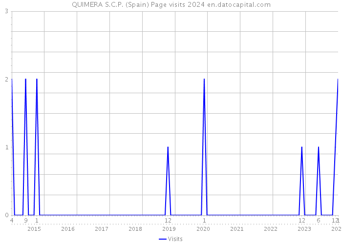 QUIMERA S.C.P. (Spain) Page visits 2024 
