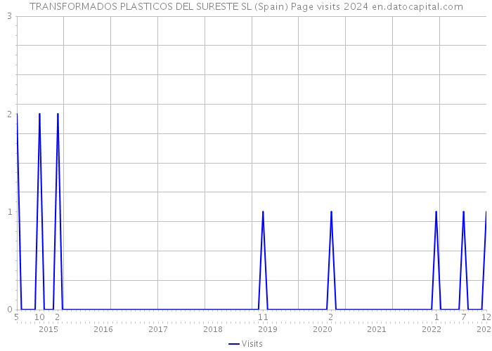 TRANSFORMADOS PLASTICOS DEL SURESTE SL (Spain) Page visits 2024 