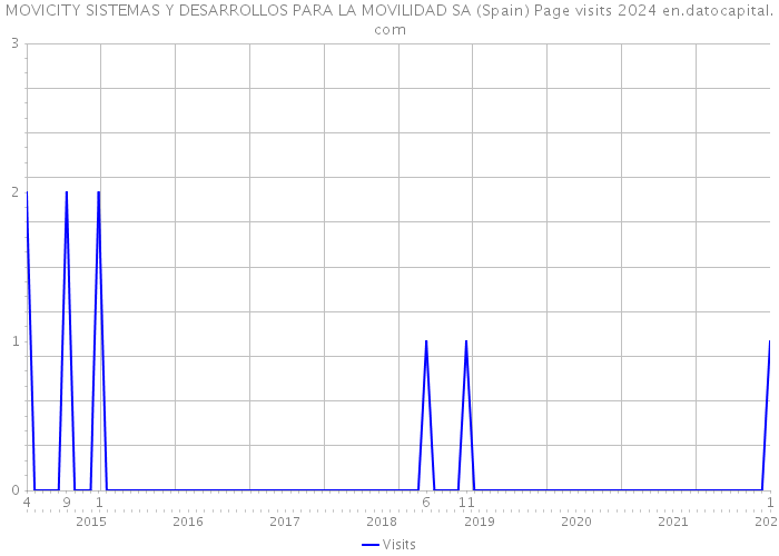 MOVICITY SISTEMAS Y DESARROLLOS PARA LA MOVILIDAD SA (Spain) Page visits 2024 