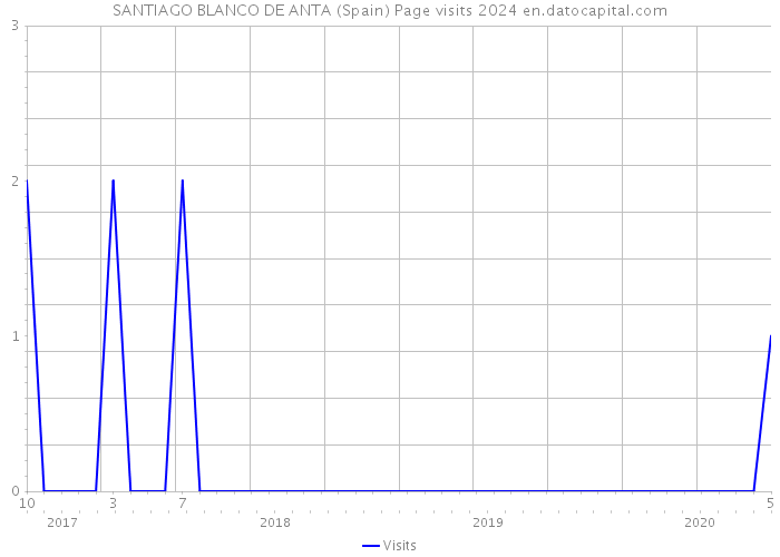 SANTIAGO BLANCO DE ANTA (Spain) Page visits 2024 