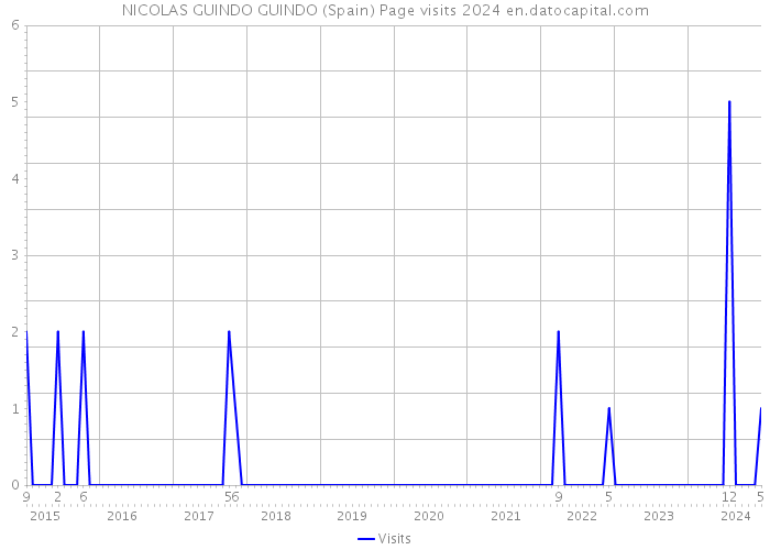 NICOLAS GUINDO GUINDO (Spain) Page visits 2024 