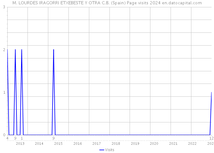 M. LOURDES IRAGORRI ETXEBESTE Y OTRA C.B. (Spain) Page visits 2024 