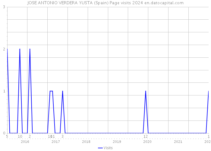 JOSE ANTONIO VERDERA YUSTA (Spain) Page visits 2024 