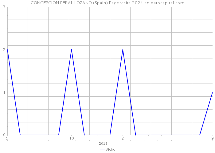 CONCEPCION PERAL LOZANO (Spain) Page visits 2024 