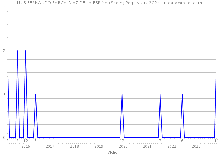 LUIS FERNANDO ZARCA DIAZ DE LA ESPINA (Spain) Page visits 2024 