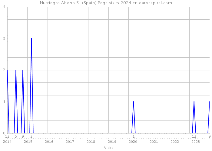Nutriagro Abono SL (Spain) Page visits 2024 