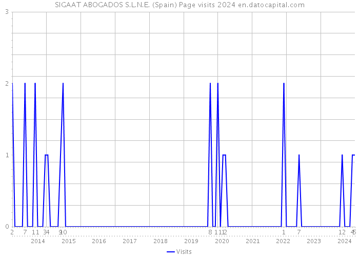 SIGAAT ABOGADOS S.L.N.E. (Spain) Page visits 2024 